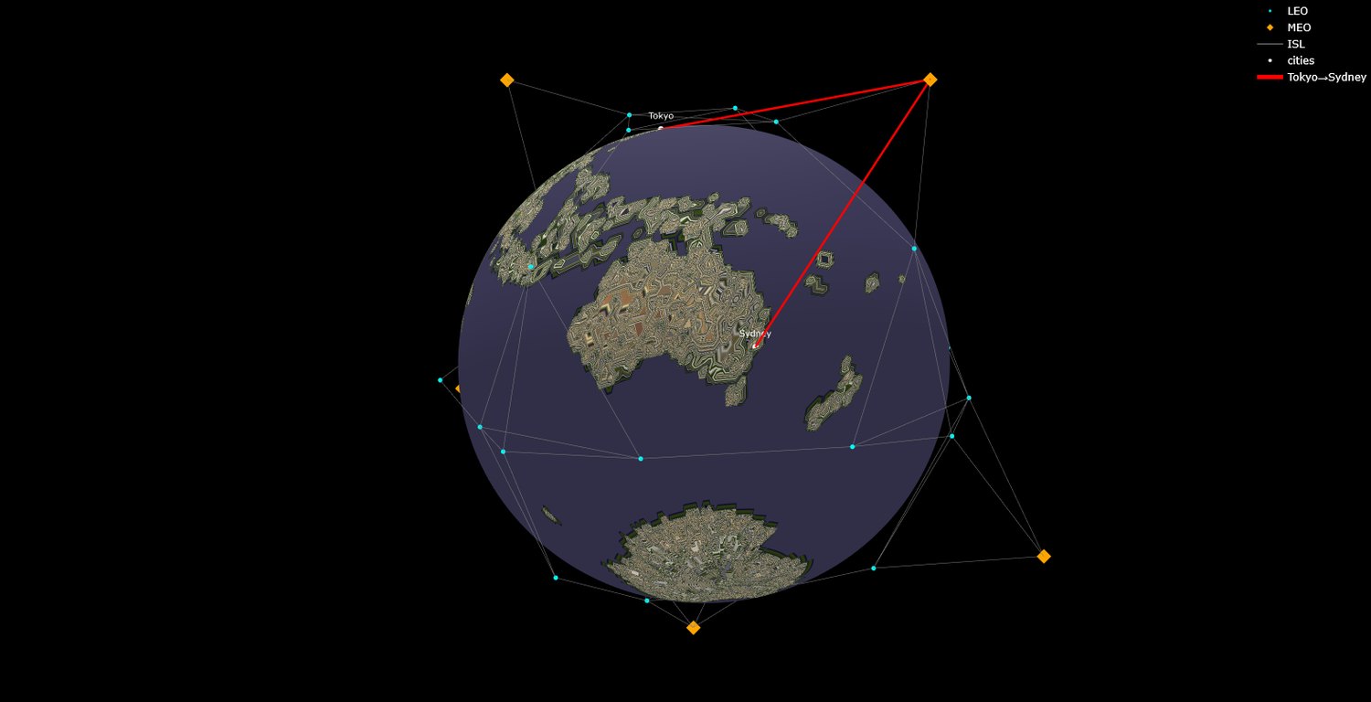 Interactive 3D model of Earth showing satellites in LEO and MEO, inter-satellite links, ground cities, and a routed path from Tokyo to Sydney