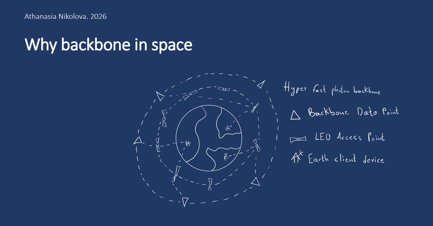 Diagram of a photon backbone in space with backbone data points, LEO access points, and Earth client devices